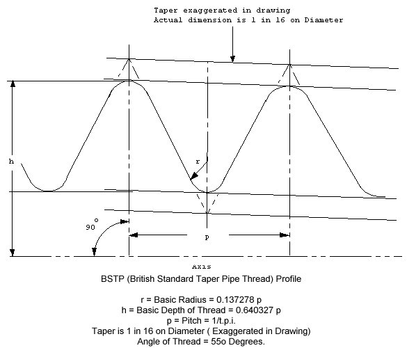 BSTP Thread Profile