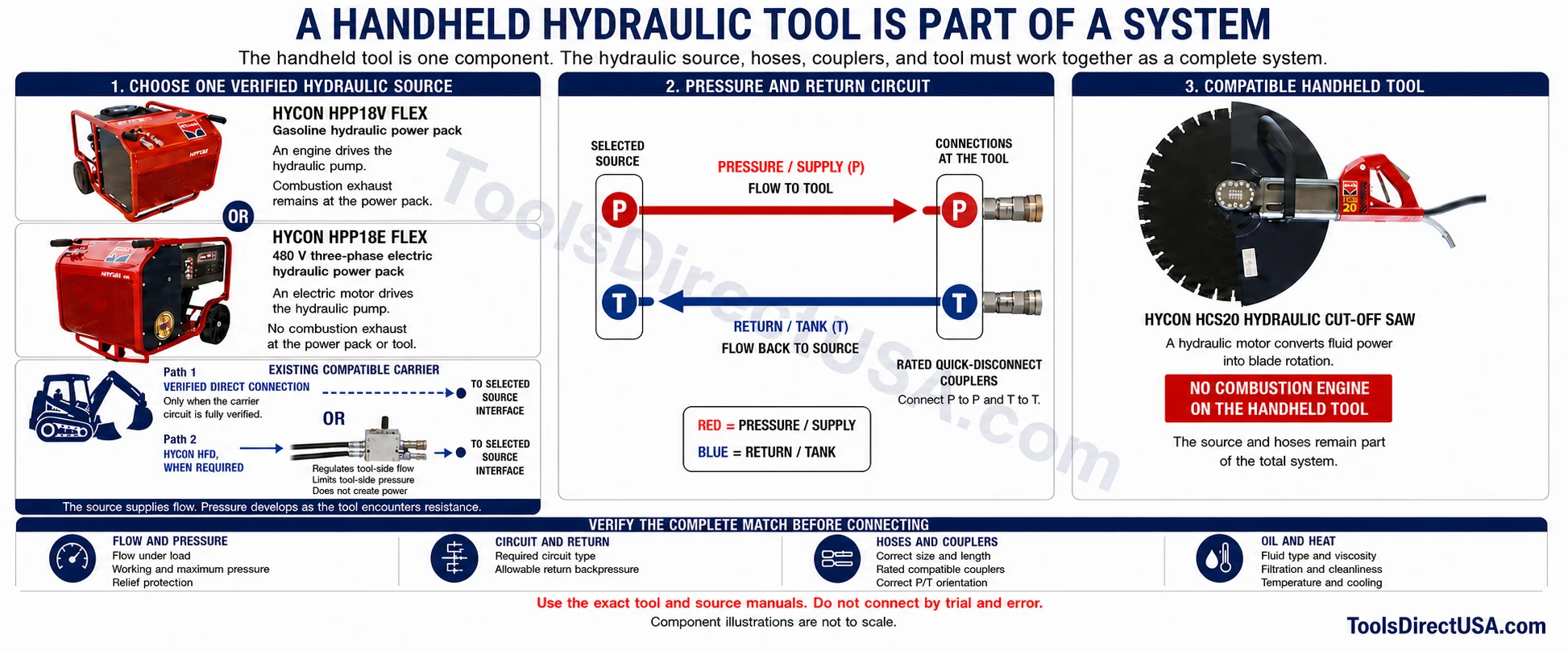 Diagram of a handheld hydraulic tool system. Choose one verified source such as a HYCON HPP18V Flex gasoline pack, HPP18E Flex electric pack, or a compatible carrier. Pressure/supply (P) flows to the tool and return/tank (T) flows back to the source; connect P to P and T to T with rated couplers. The HYCON HCS20 cut-off saw is shown as the tool. A Hydraulic Flow Divider may be required when a carrier circuit is not verified for direct connection. Verify flow, pressure, circuit type, hoses, couplers, and oil before connecting.