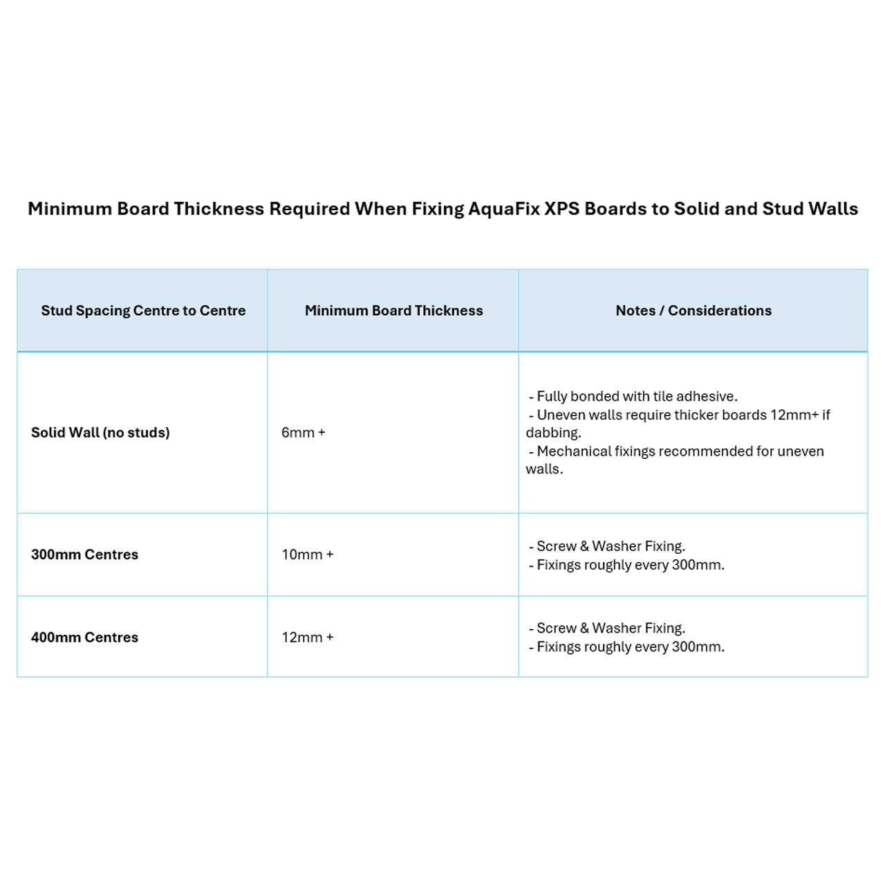 AquaFix board thickness required for all applications