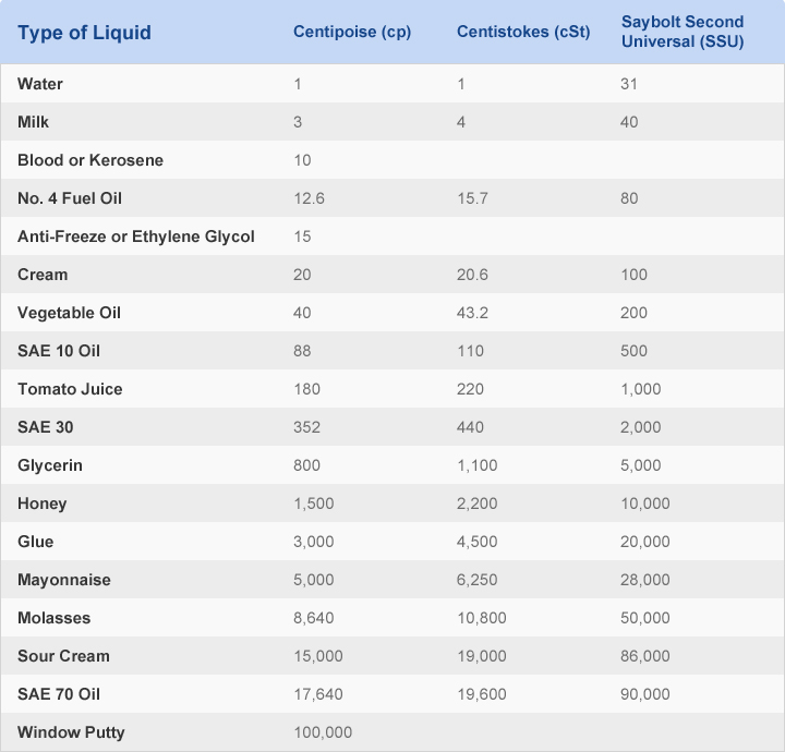 Paint Viscosity Chart