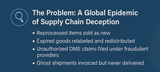 Combating Fraud in Medical Supply Chains: Our Blockchain-Backed Approach