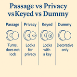Door Hardware Functions Explained: Passage, Privacy, Keyed Entry, and Dummy