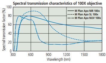 spectral-transmission-m-plan-objective-lenses.jpg