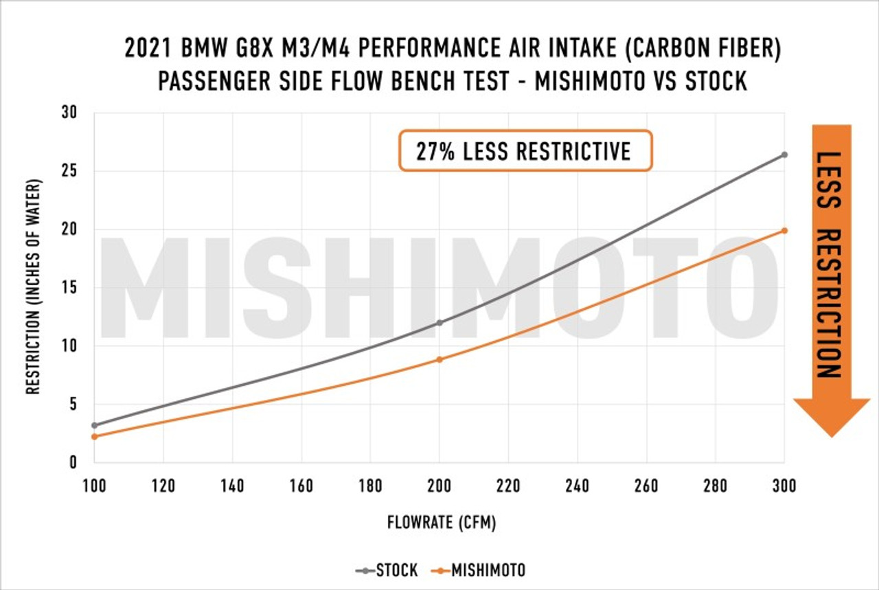 Mishimoto 2021+ BMW G8X M3/M4 Performance Intake Carbon Fiber Gloss - MMAI-G80-21CFG User 1