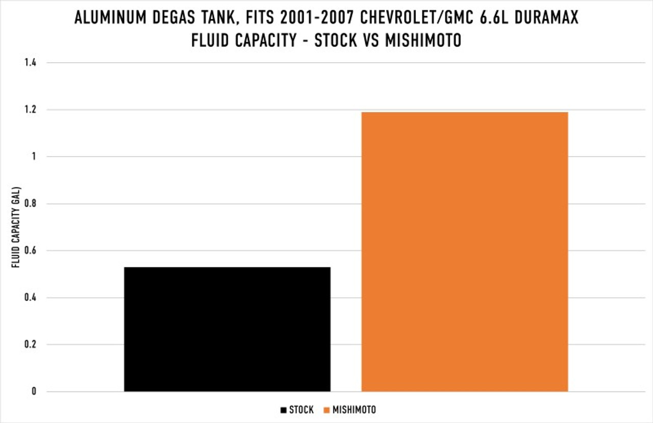Mishimoto 01-07 Chevy/GMC 6.6L Duramax Degas Tank - Black - MMRT-DMAX-01MWBK User 1