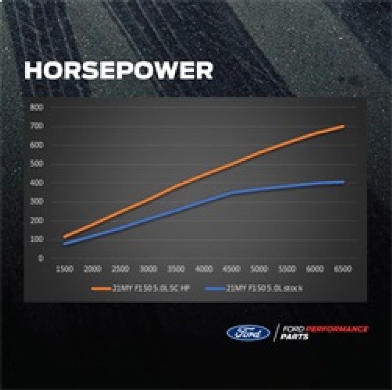 Ford Racing 21-22 F150 5.0L Supercharger Kit w/Pro Power Onboard - M-6066-F150SCB Technical Drawing