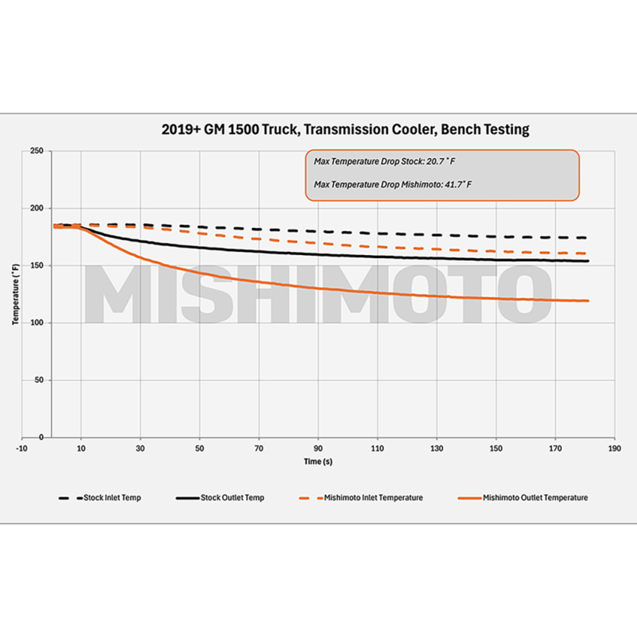 Mishimoto 19+ Chevy Silverado 1500 Transmission Cooler - MMTC-T1-19 User 1