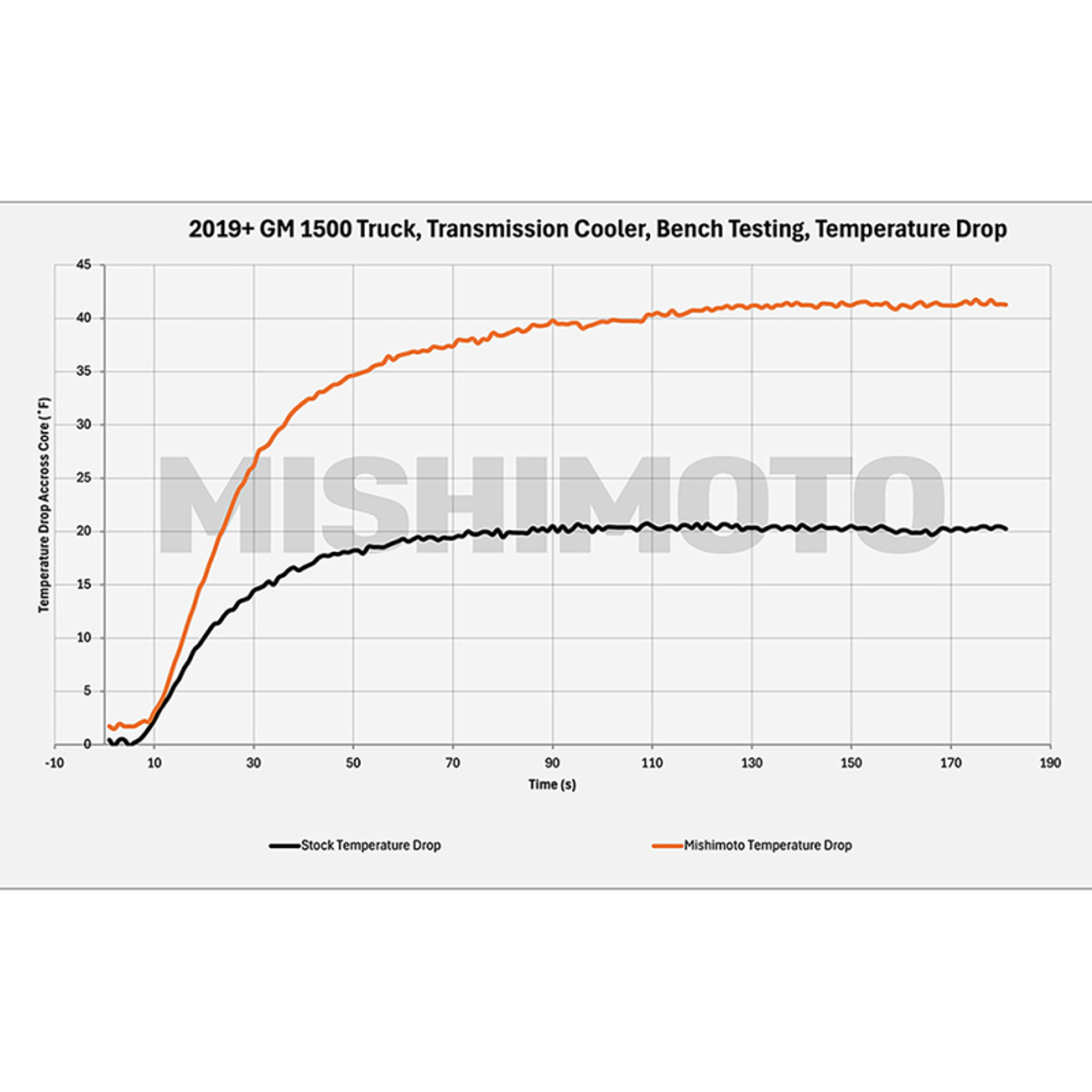 Mishimoto 19+ Chevy Silverado 1500 Transmission Cooler - MMTC-T1-19 User 1