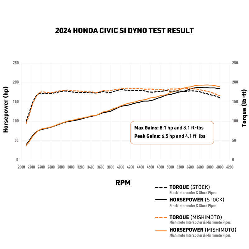 Mishimoto 2022+ Honda Civic 1.5T Intercooler Pipe Kit - Black - MMICP-CIV-22WBK User 1