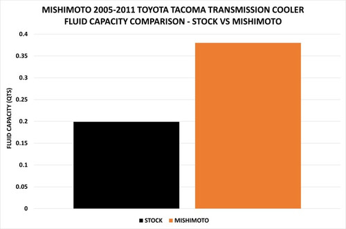 Mishimoto 05-11 Toyota Tacoma Transmission Cooler Kit - MMTC-TAC-05 Features and Benefits