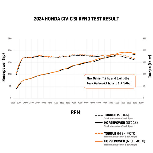 Mishimoto 2022+ Honda Civic 1.5T Performance Intercooler - Silver - MMINT-CIV-22SL User 1