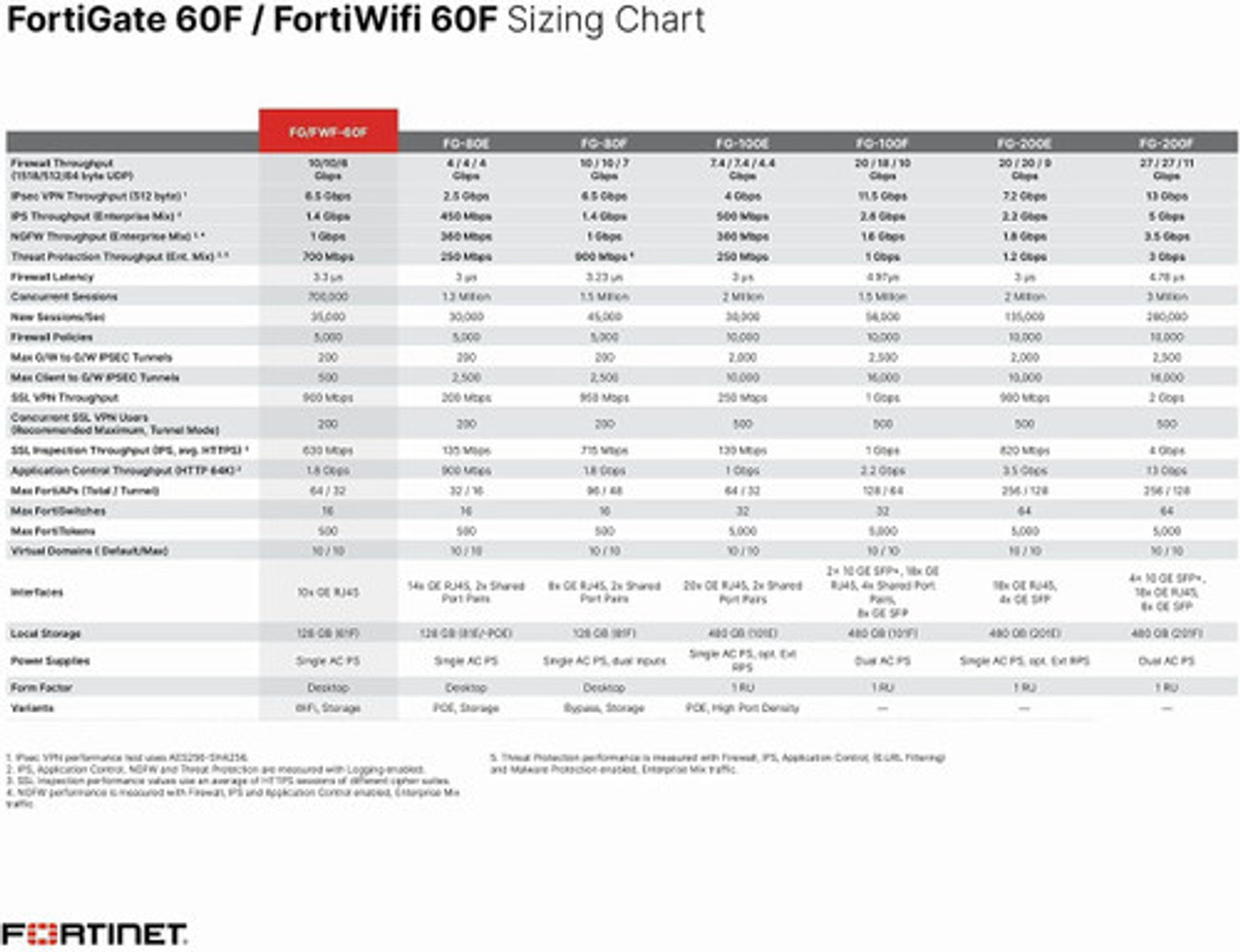 FORTINET FortiGate 60F Hardware Next-Gen Firewall Protection 