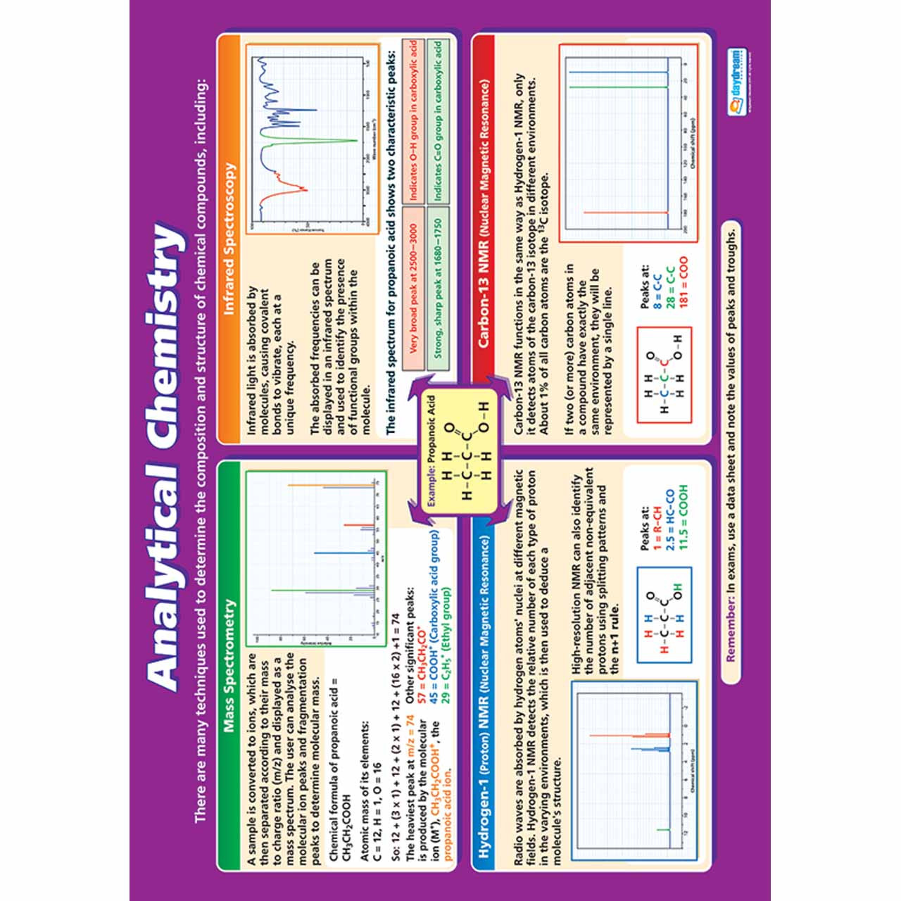 Chemistry Wall Charts