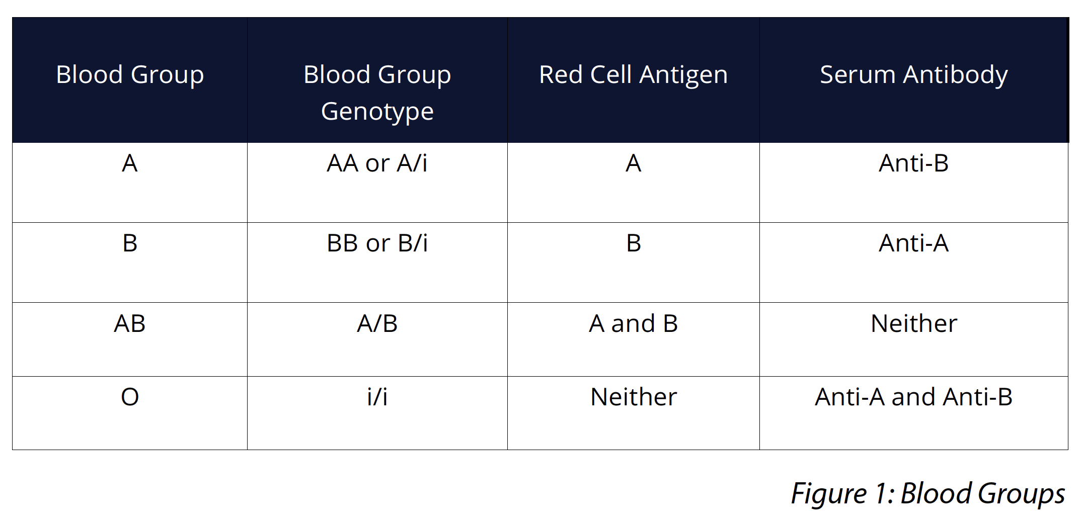 Blood Group Genetics