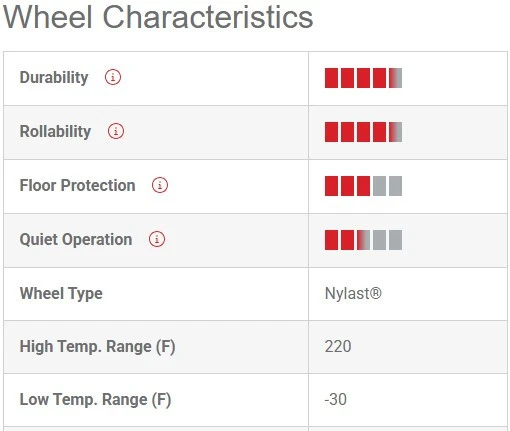 NYLAST Wheel Characteristics