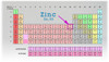 Zinc on the Periodic Table