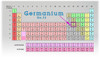 Germanium on the Periodic Table
