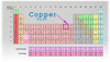 Copper on the Periodic Table

