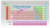 Chromium on the Periodic Table
