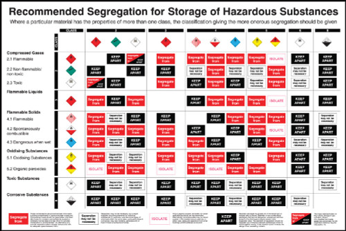 Recommended Segregation For Storage Of Hazardous Substances Poster 600X900mm Rigid Plastic - Safety Sign