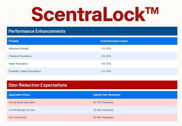 SharkGrip Bathtub Refinishing Coatings Scentralock Odor Eliminator - Performance Enhancer 