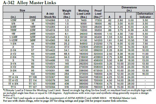 Masterlink 3/4'' W A-342 Gr80 (Silver) Crosby 1014285 - Greenshields ...