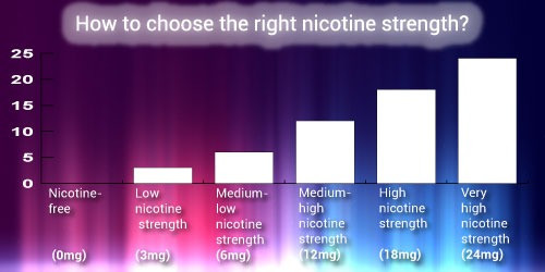 How to choose the right nicotine strength?