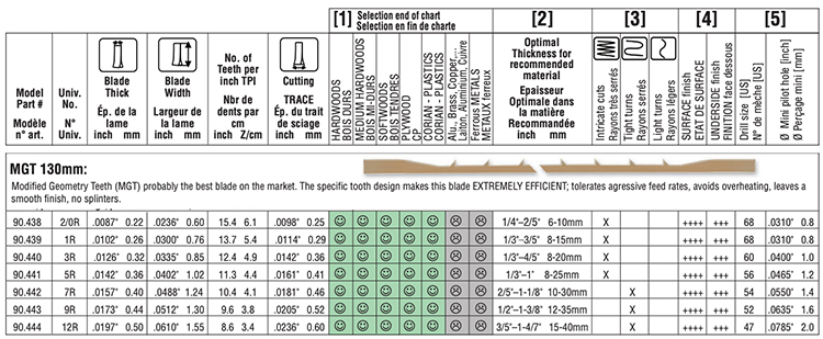 Pegas Modified Geometry Scroll Blades 5" usage chart