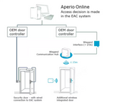 ASSA ABLOY Aperio AH20-1-0 Gen 5 Standard Wiegand Hub - 1:1 Interface (White)