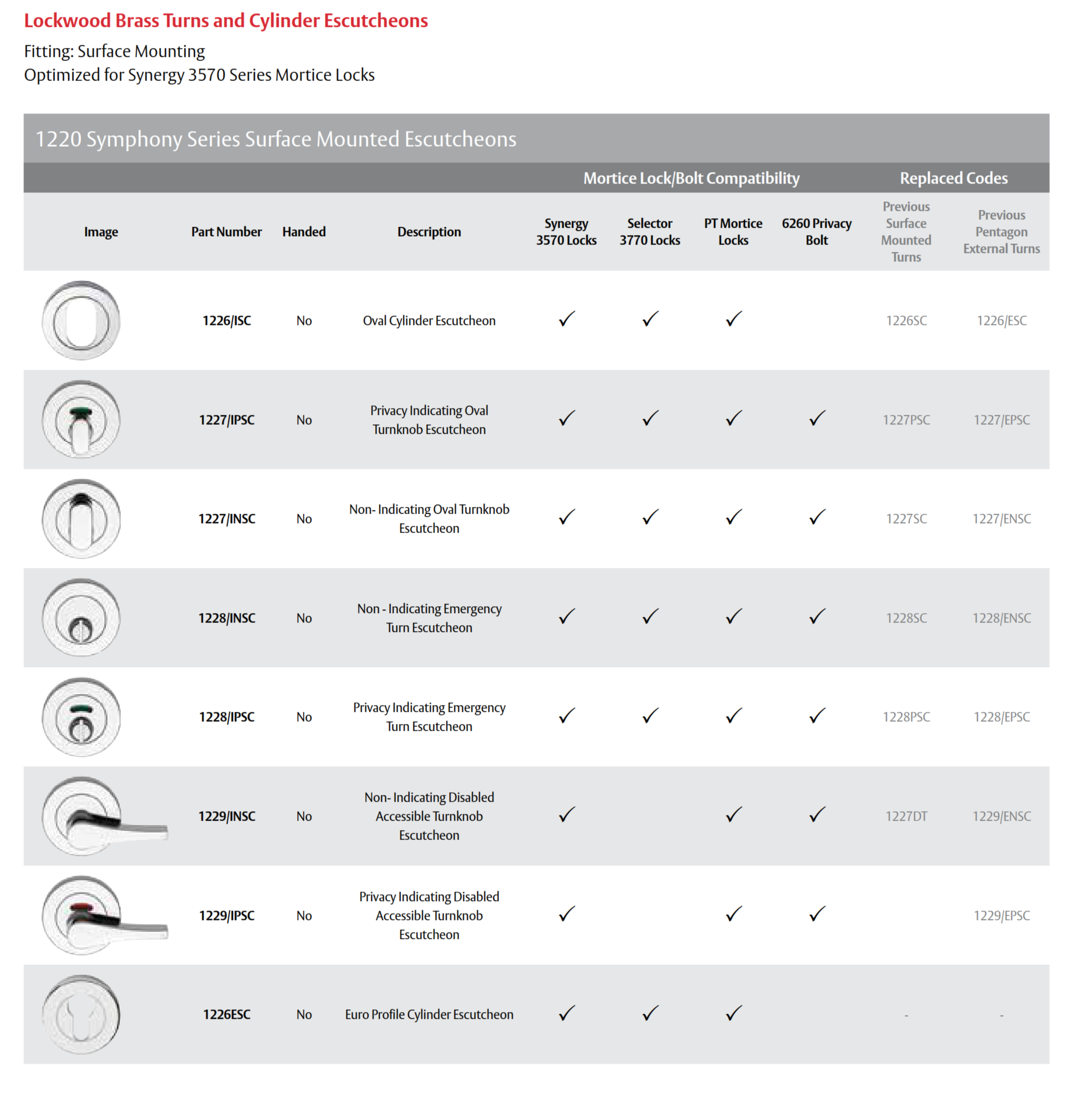 Lockwood 1220 Symphony Series Surface Mounted Escutcheon Range
