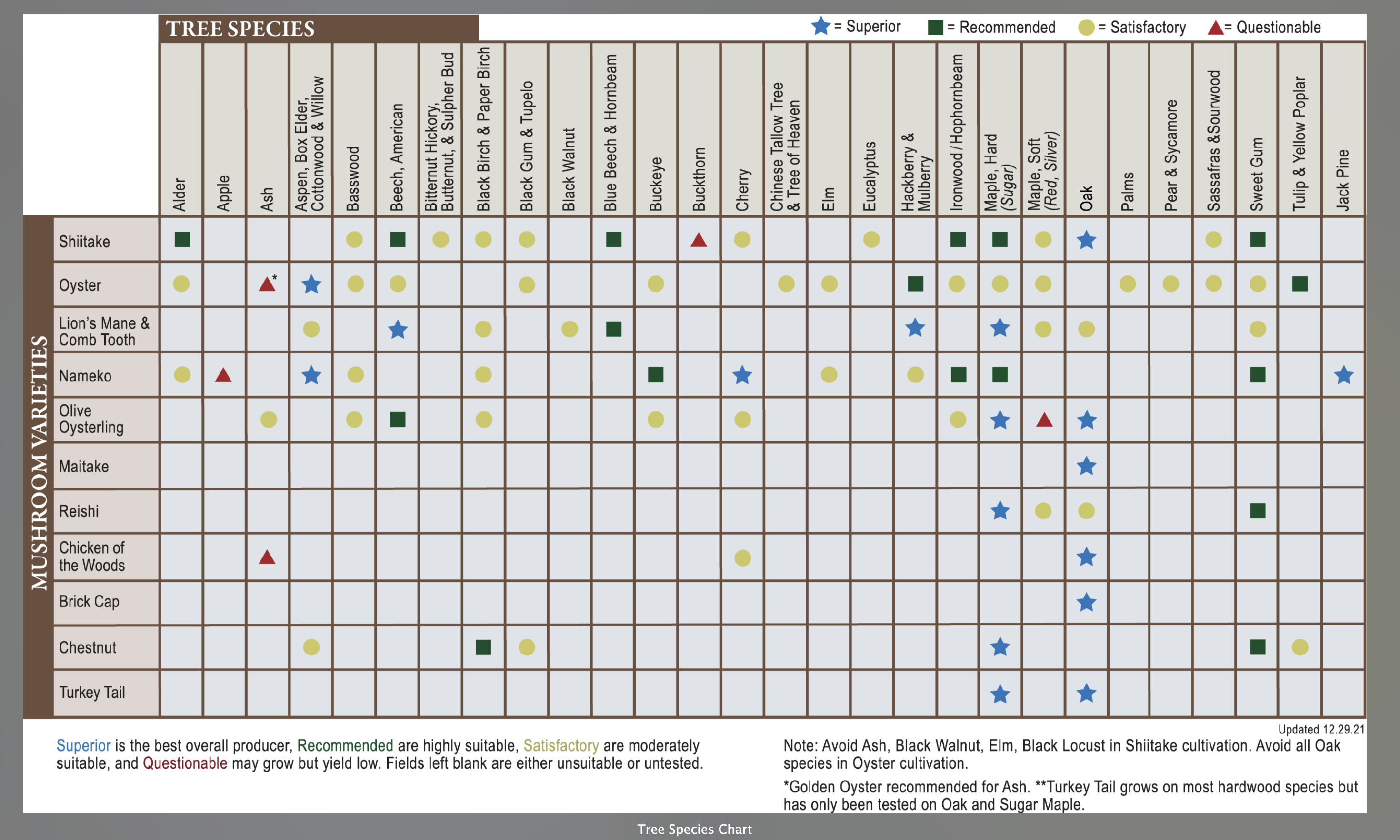 Mushroom tree species suitability chart.