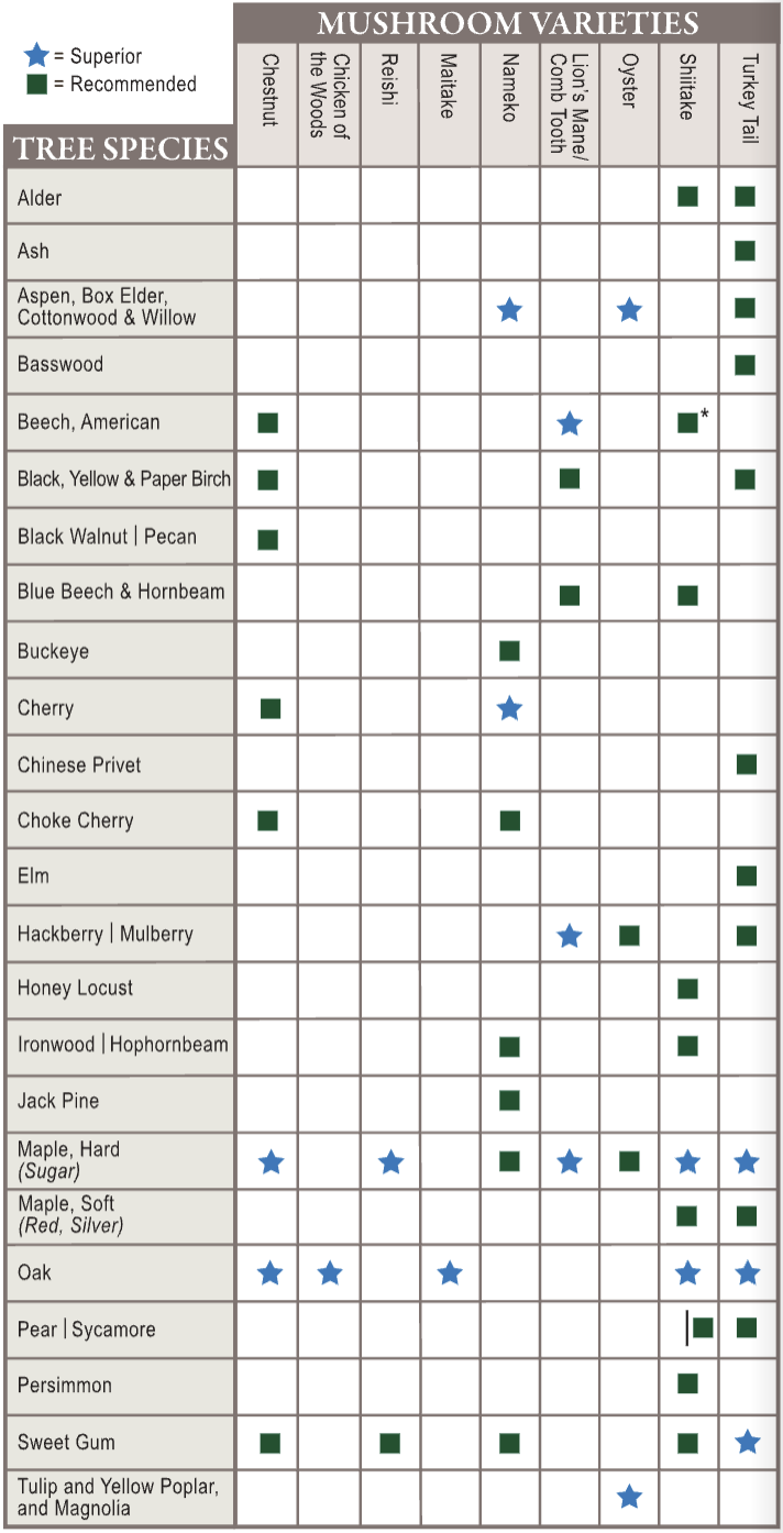 tree species suitability chart