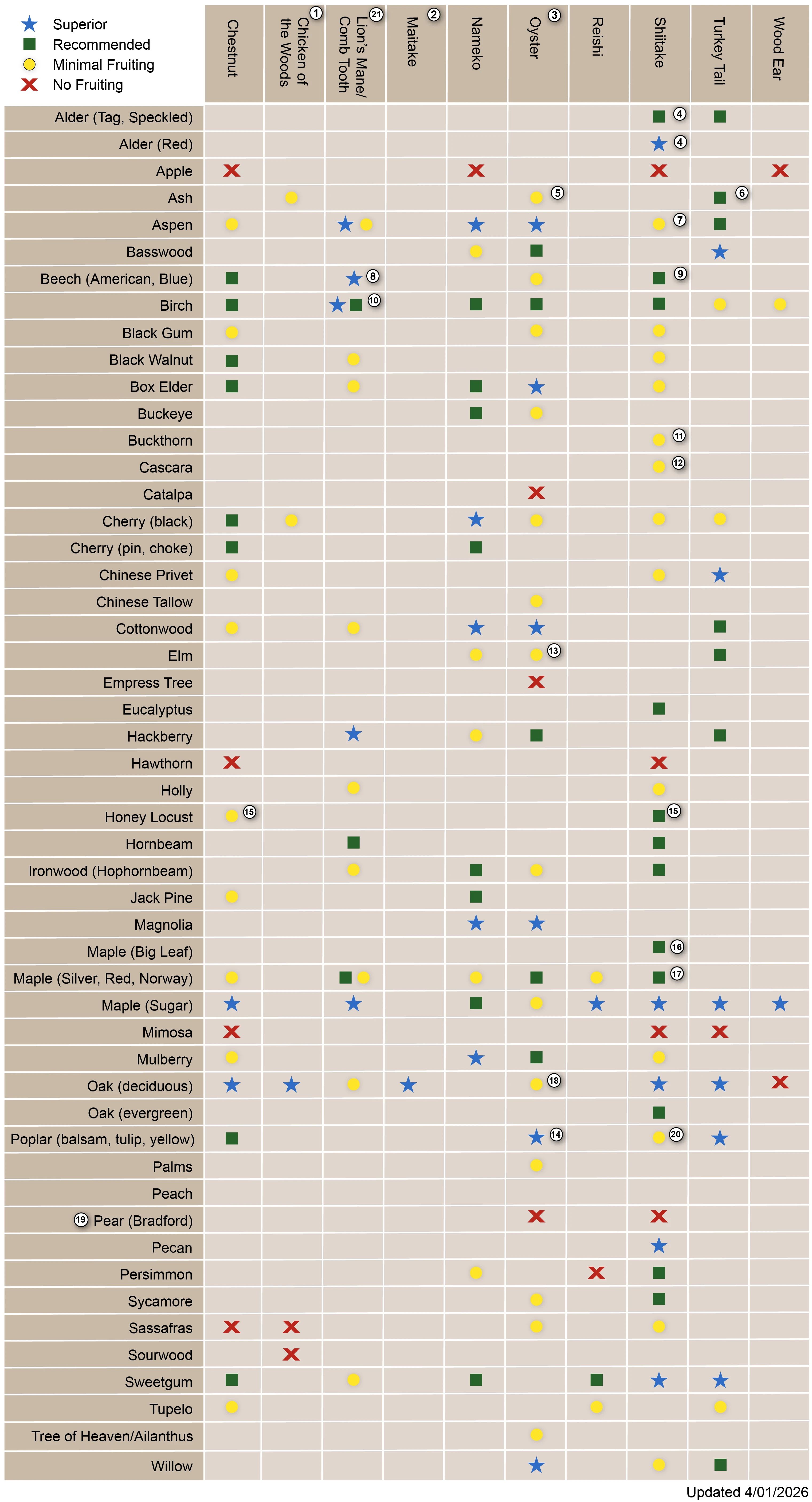 Tree to mushroom species compatibility chart. 