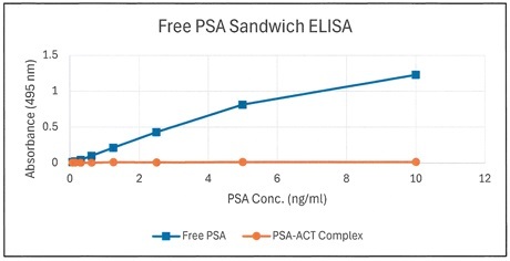 free-psa-elisa-graph-v2c.jpg