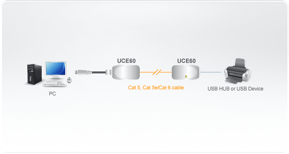 USB 2.0 Cat 5 Extender, up to 60m, suppoer 12Mbps or 1.5Mbps