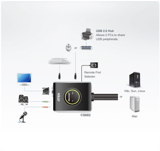 2 Port USB 2.0 DVI / Audio Cable KVM Switch Support HDCP, Video DynaSync, Single Link, Audio, Mouse/Keyboard emulation - [ OLD SKU: CS-682 ]
