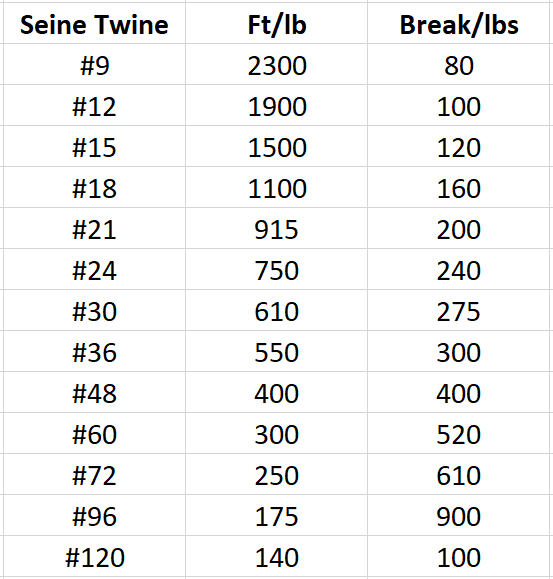 Cotton Seine Twine - Gauges Chart