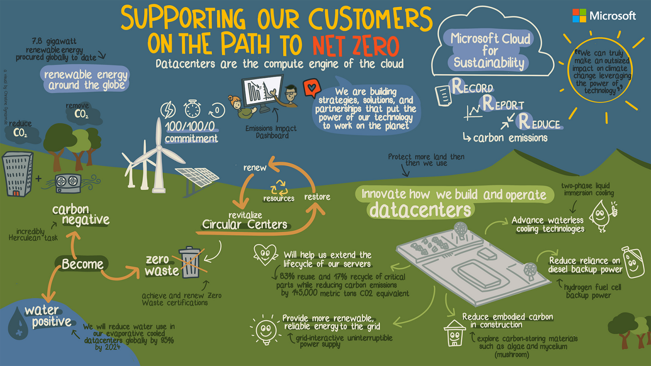 Supporting our customers on the path to net zero: The Microsoft cloud and decarbonization