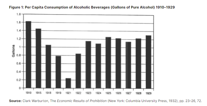 Per Capita Consumption of Alcoholic Beverages (Gallons of Pure Alcohol) 1910-1929