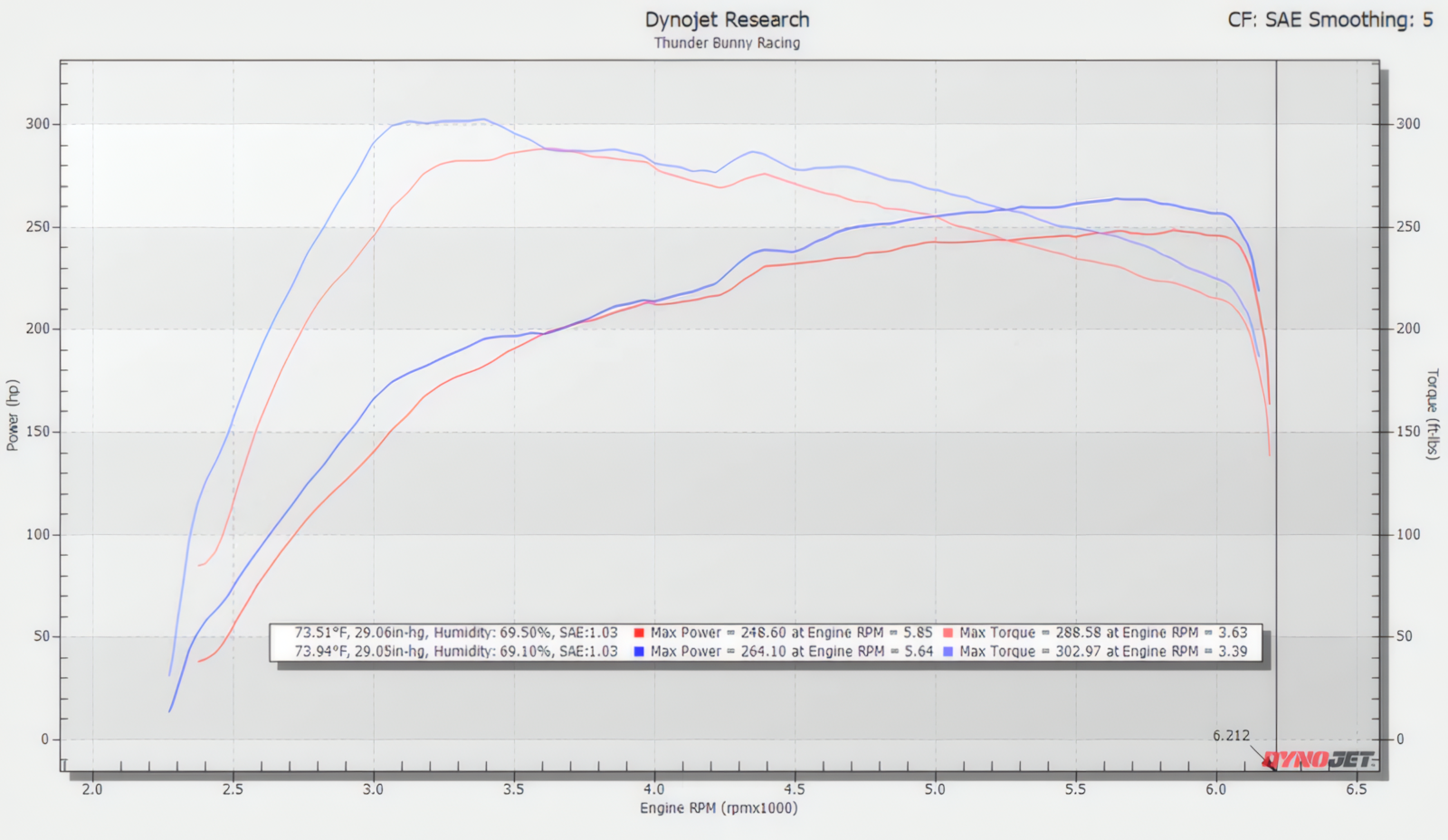 A graph showing the improvements in output as a result of the Sxth Element Intercooler