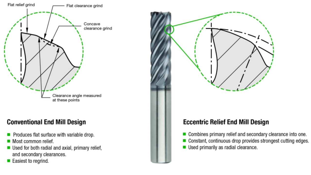 Conventional VS Eccentric Relief | CGS Tool