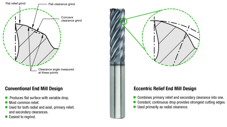 Conventional vs. Eccentric Relief