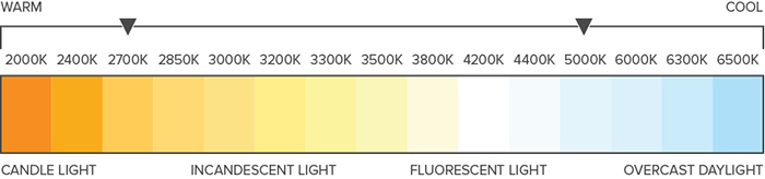 infographic of the color temperature kelvin scale ranging from warm Candle light 1000K to cool blue overcast light 7000K. This bulb has a range of warm white 2700K to cool white 5000K.