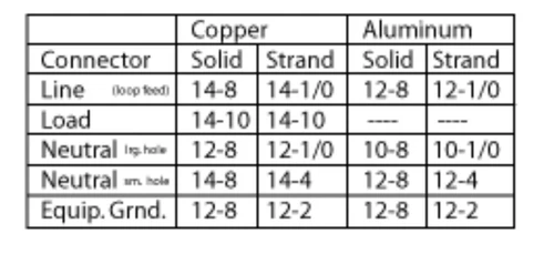 Midwest U075CTL010 100A Surface 50/30/20-GFCI Twin Lugs