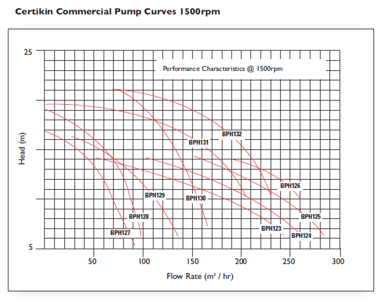 Certikin BP Commercial Pool Pump Flow Chart (1500RPM)