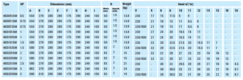 Certikin HGS Pool Pump Dimensions and Flow Chart