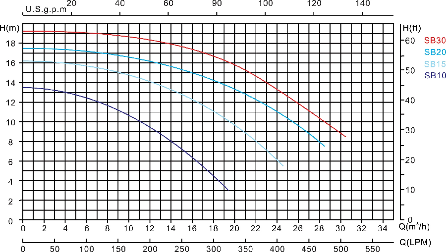 Flotide Mega Pump SB Swimming Pool Pump Flowchart