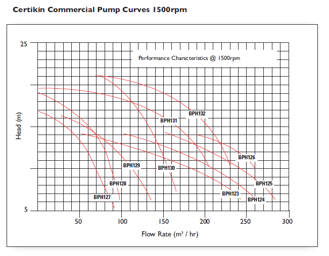 Certikin Commercial Pool Pump BP Range Flowchart (1500RPM)