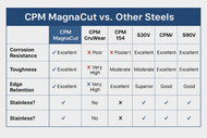 CPM MagnaCut Stainless Steel vs. Other High-Performance Steels: A Detailed Comparison