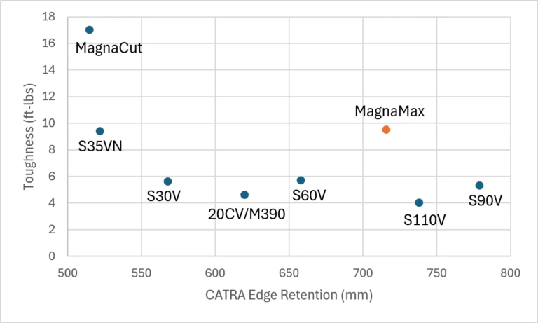MagnaMax steel edge retention and toughness balance compared with stainless knife steels